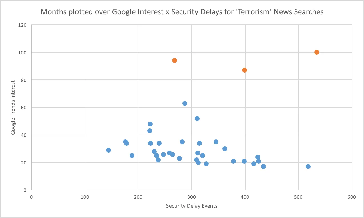 Scatterplot chart comparing terrorism-related news coverage with TSA delay minutes.
