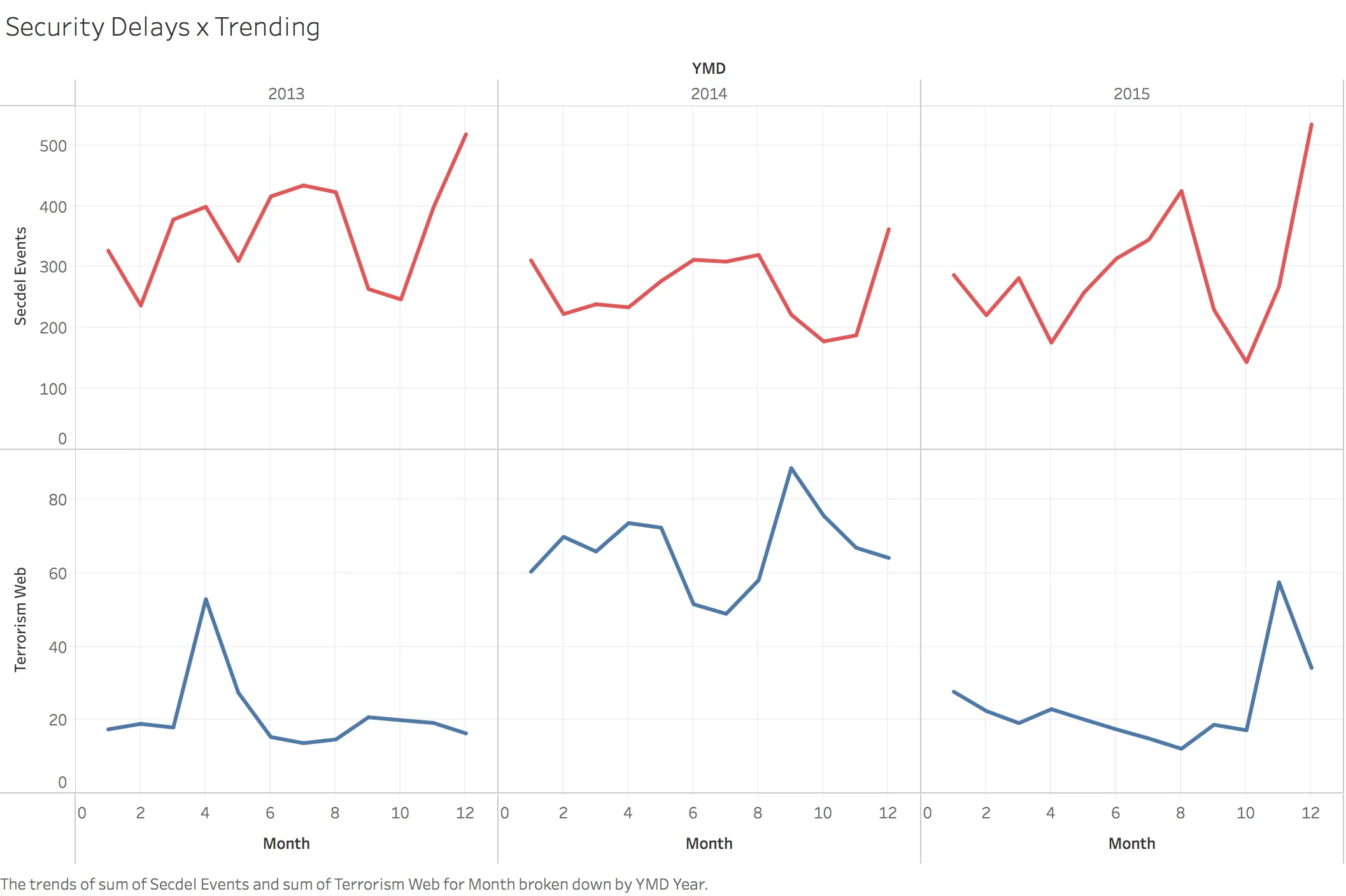 Time series comparing TSA security delays with terror trending signals from 2013 to 2015.