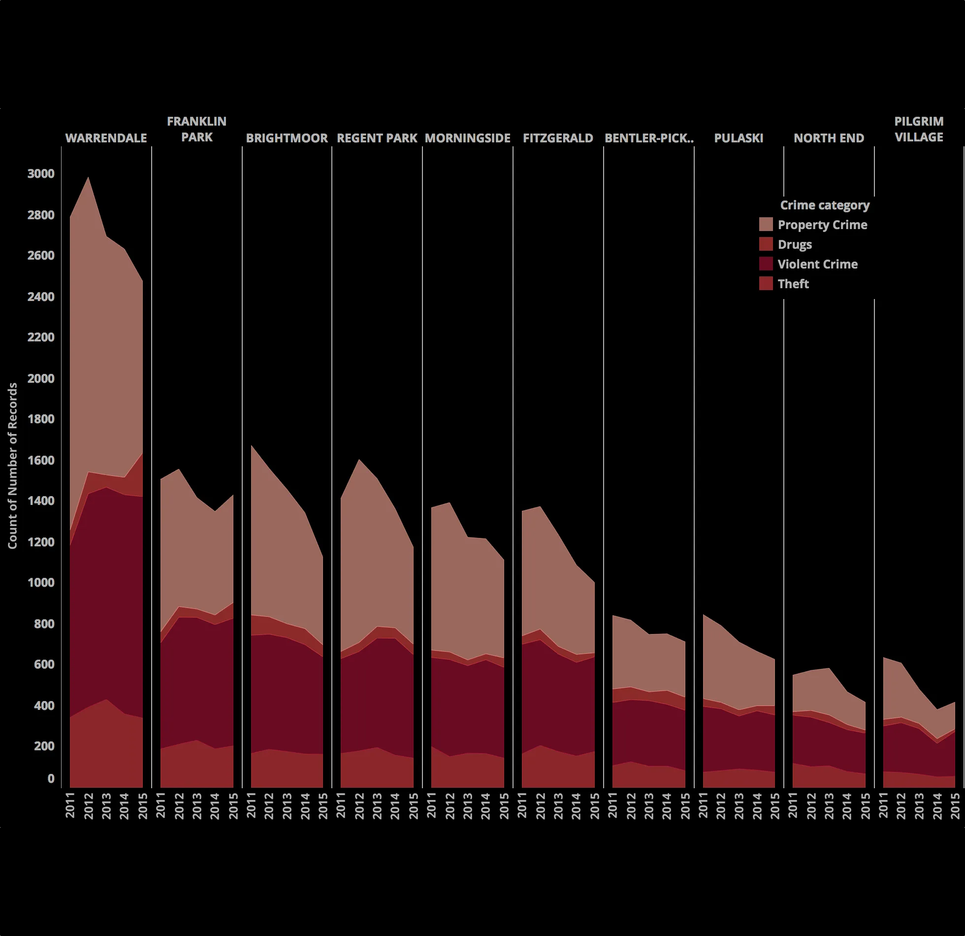 Bar chart comparing Detroit crime categories over time.