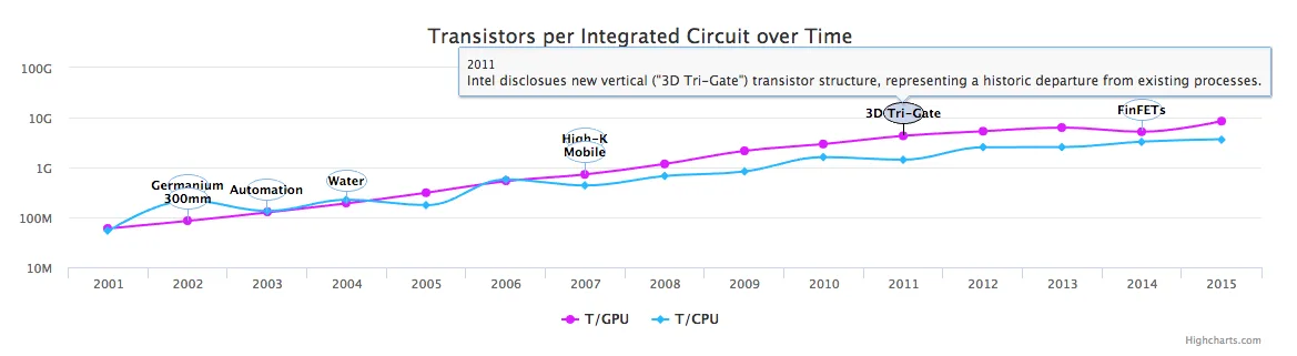 Storyboard illustrating the laws of accelerating change across technology sectors.