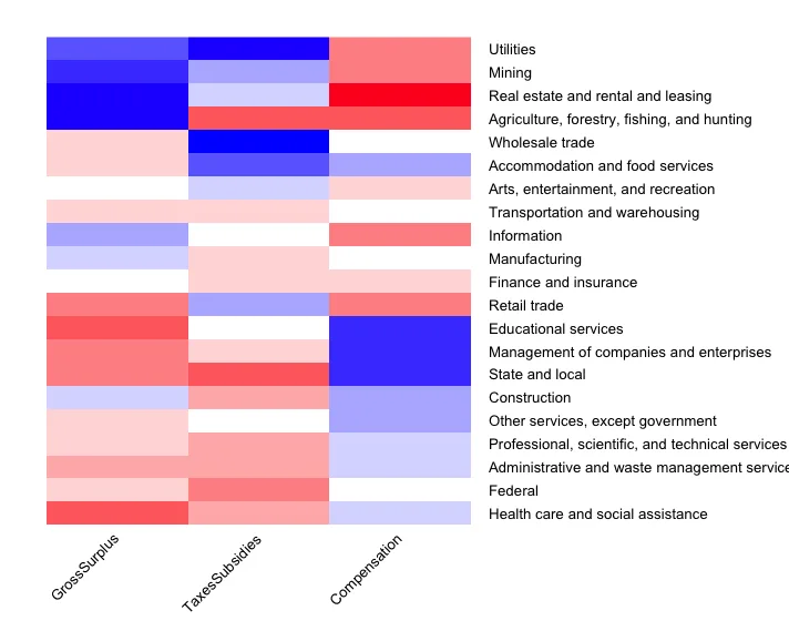 Hierarchical cluster heatmap of U.S. industry components.