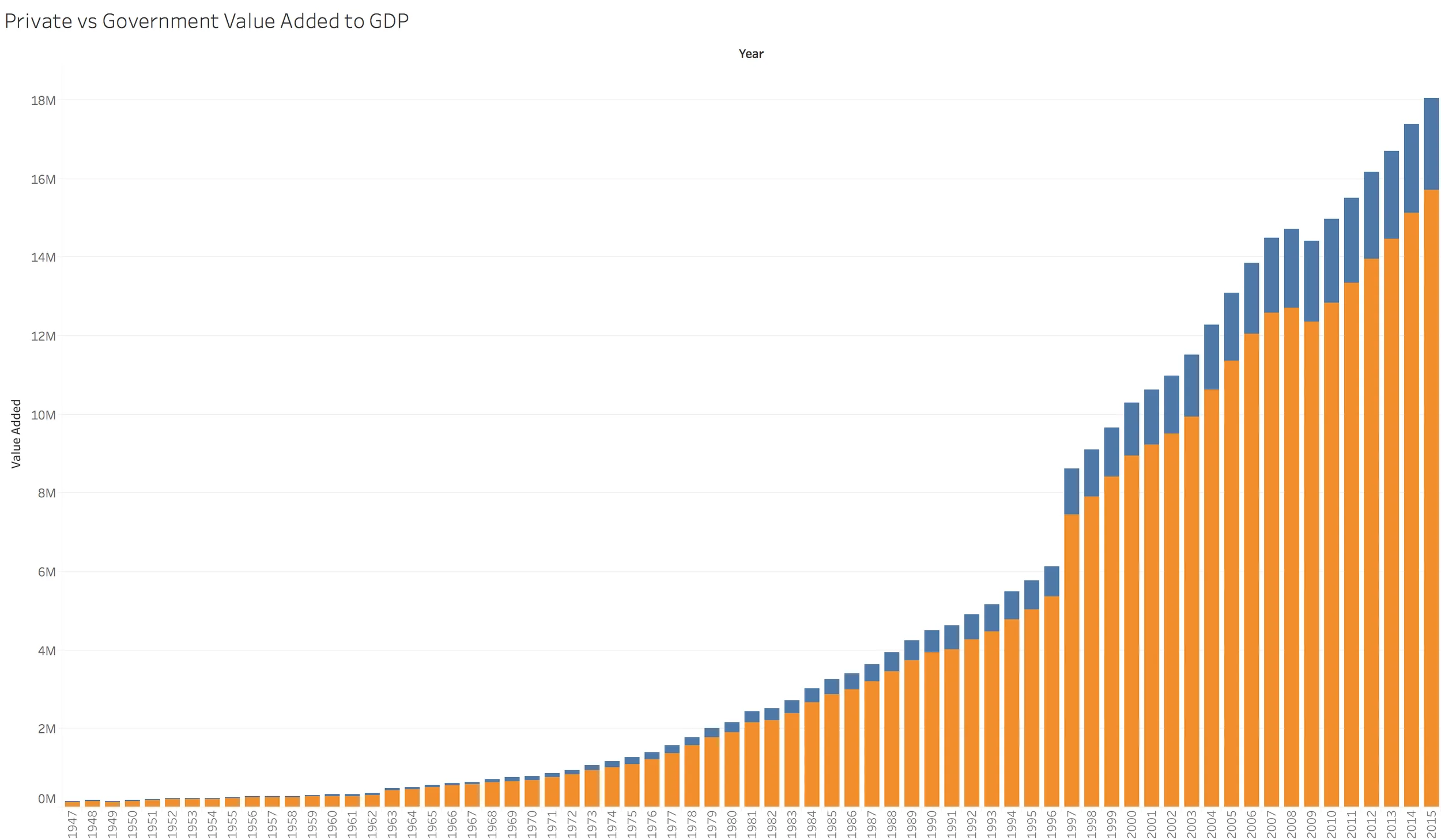 Line chart tracking sector ratio changes in GDP components.